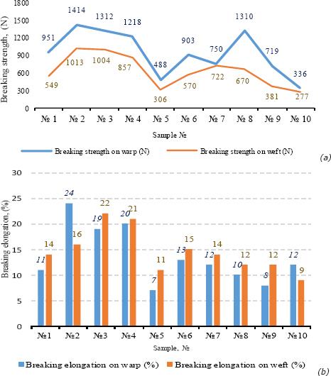 a) Breaking strength, b) Breaking elongation of samples in the warp and weft directions