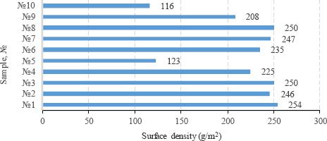 Surface density of samples
