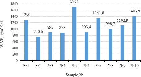 WVP values of the fabrics