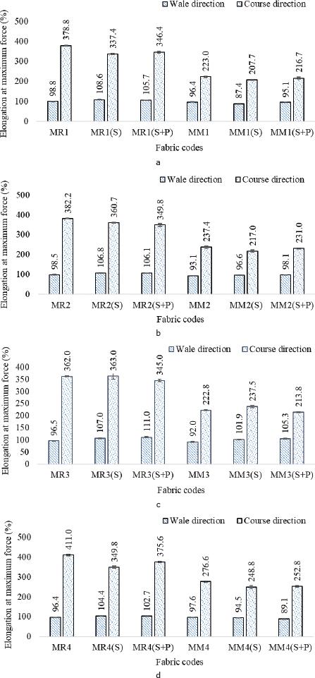 Elongation at maximum force of the knitted fabrics: raw samples investigated for both 1×1 rib knitted fabrics (MR1, MR2, MR3, MR4) and half-Milano rib knitted fabrics (MM1, MM2, MM3, MM4); (S) – softened samples; (S+P) – samples treated with softener and antibacterial finish. Fabrics’ fiber content: a - 90 % CO / 10 % PETA; b - 80 % CO / 20 % PETA; c -70 % CO / 30 % PETA; d - 65 % CO / 35 % PETA