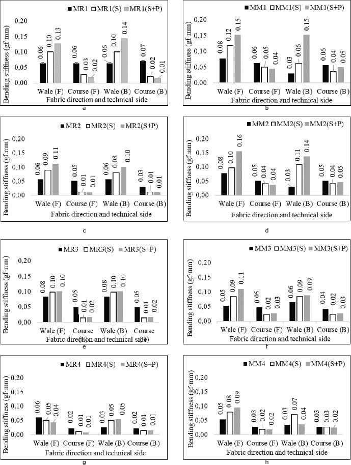 Results of bend stiffness of the knitted fabrics investigated applying the hanging pear loop method: raw (control) samples for 1×l rib knitted fabrics (MR1, MR2, MR3, MR4) and for half-Milano rib knitted fabrics (MM1, MM2, MM3, MM4); (S) – softened samples; (S+P) – samples treated with softener and antibacterial finish. Fabrics’ fiber content: a - 90 % CO / 10 % PETA; b - 80 % CO / 20 % PETA; c -70 % CO / 30 % PETA; d - 65 % CO / 35 % PETA.