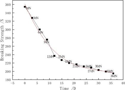 Weft-breaking strength curve of natural-color stock fabric as a function of the water immersion time, along with the fitted polynomial
