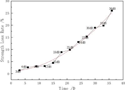 Warp strength loss rate curve of black stock fabric as a function of the water immersion time, along with the fitted polynomial