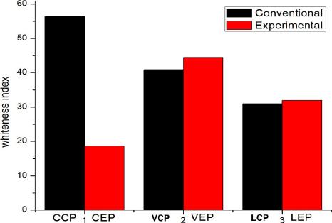 Whiteness index of pretreated samples