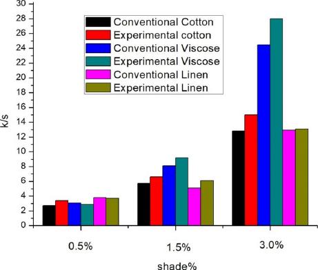 K/S value for the samples