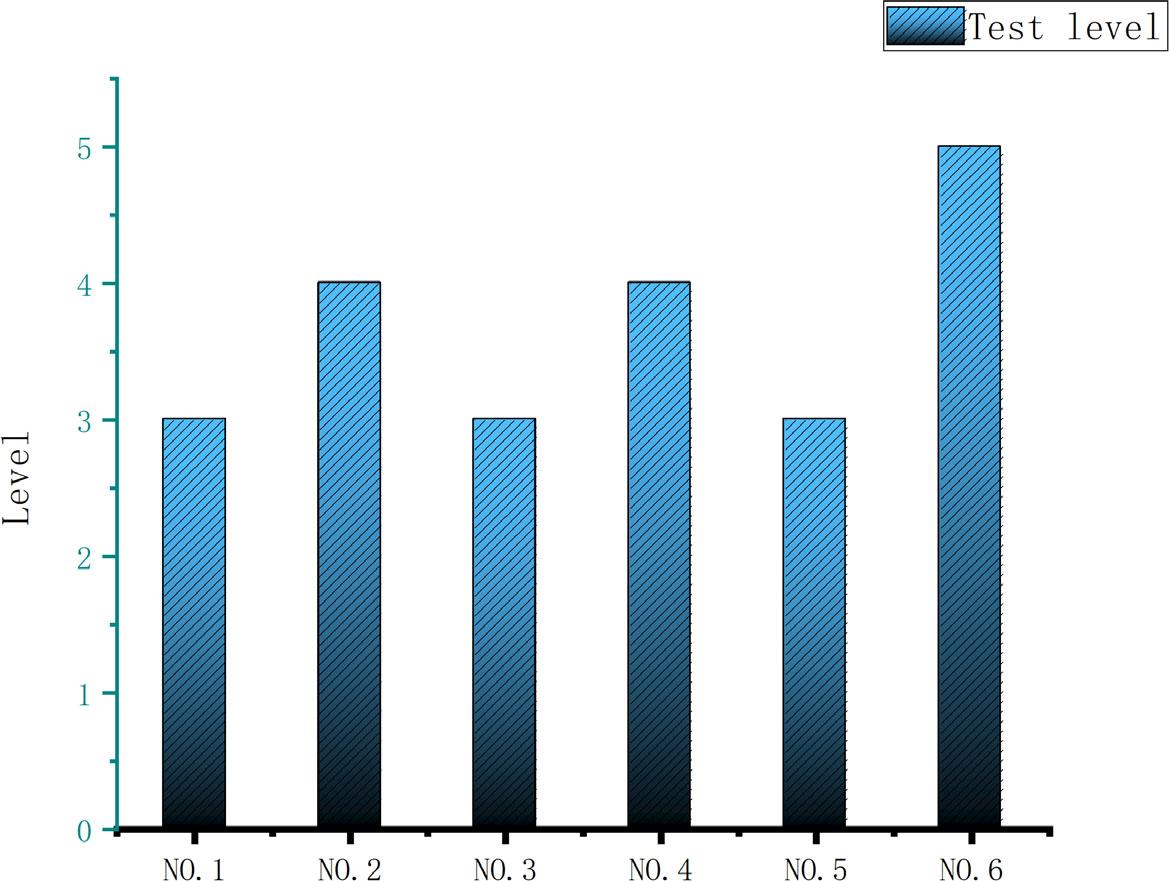 Final Color Fastness-to-Water Washing Ratings