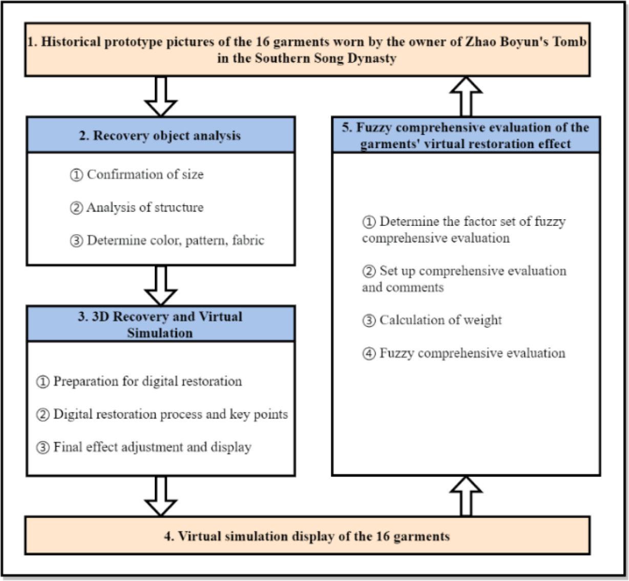 Digital restoration process