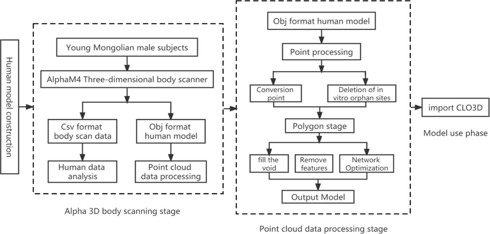 Flow chart of point cloud data processing