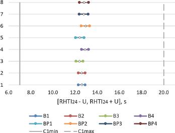 Uncertainty intervals covering the radiant heat transfer index for unmodified basalt fabrics and composites
