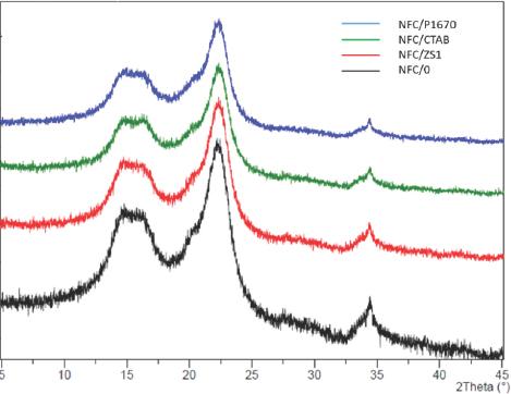 Comparison of PXRD diffractograms of unmodified and surfactant modified NFC powder samples