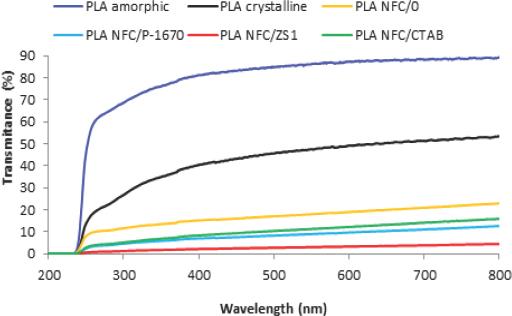 Optical transmittance of neat PLA and PLA CNF composite films (with CNF fibers modified with various surfactants)