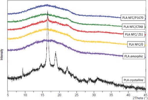 PXRD diffractograms of pure PLA and PLA NFC/surfactants films