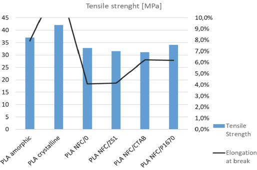 Tensile strength and elongation at break of neat PLA and PLA/NFC composite films