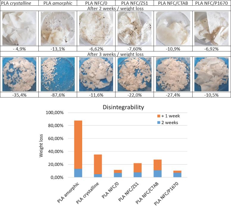 Photos and diagram of mass loss of composite foils and reference samples of pure PLA crystalline and PLA amorphic forms after 2 and 3 weeks of composting