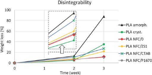 Disintegrability of PLA NFC composites and reference samples of pure PLA films over time