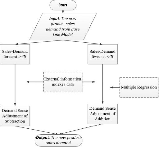Intelligent forecasting approach framework