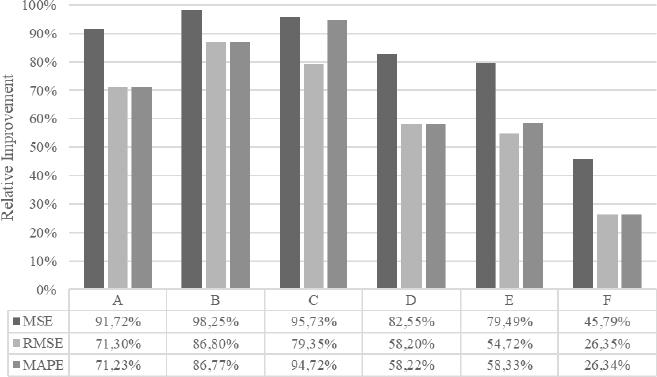 Relative improvement for different forecasting models
