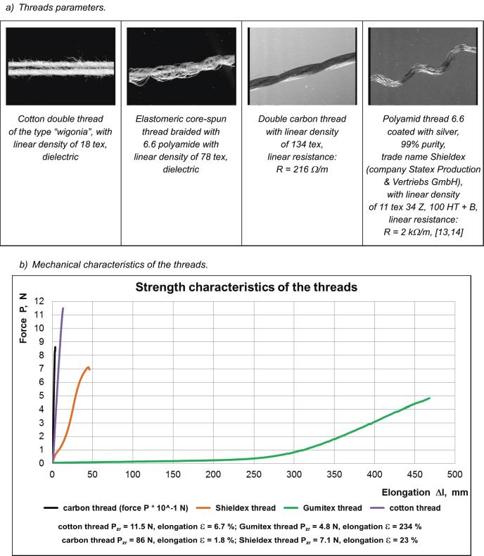 Characteristics of the threads used for manufacturing knitted fabric
