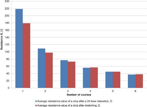 Graph of resistance changes depending on the change of width of the carbon strip