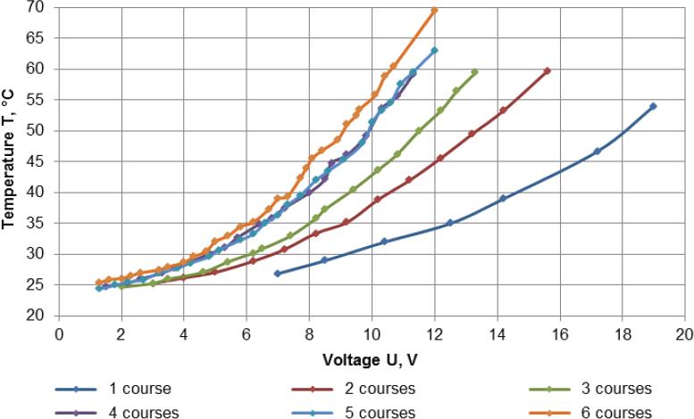 Diagram of temperature dependence on the voltage change for strips made of carbon yarn with different numbers of courses