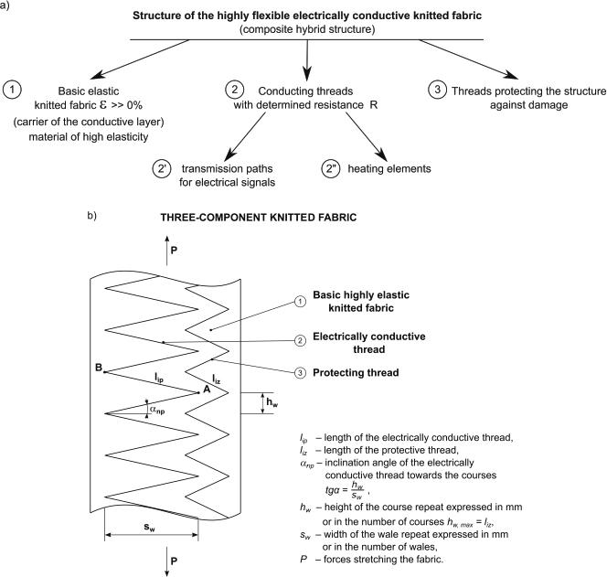 Concept of highly flexible electrically conductive knitted fabric: a) conceptual idea, b) constructional assumptions of the fabric structure