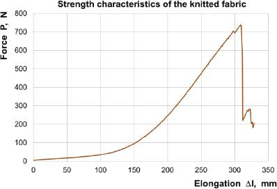 Mechanical characteristics of the fabric in the stretching process