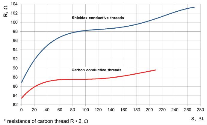Characteristics of resistance changes as a function of fabric elongation