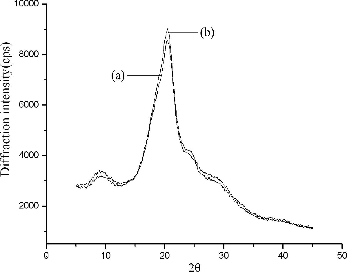XRD curve peak fitting of (a) Bombyx mori silk fiber, (b) NMA-HTCC modified silk fiber