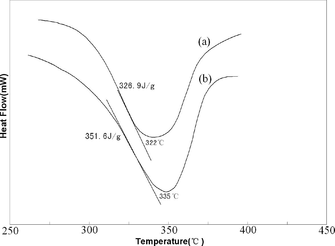 DSC diagram of (a) Bombyx mori silk and (b) modified silk treated with NMA-HTCC