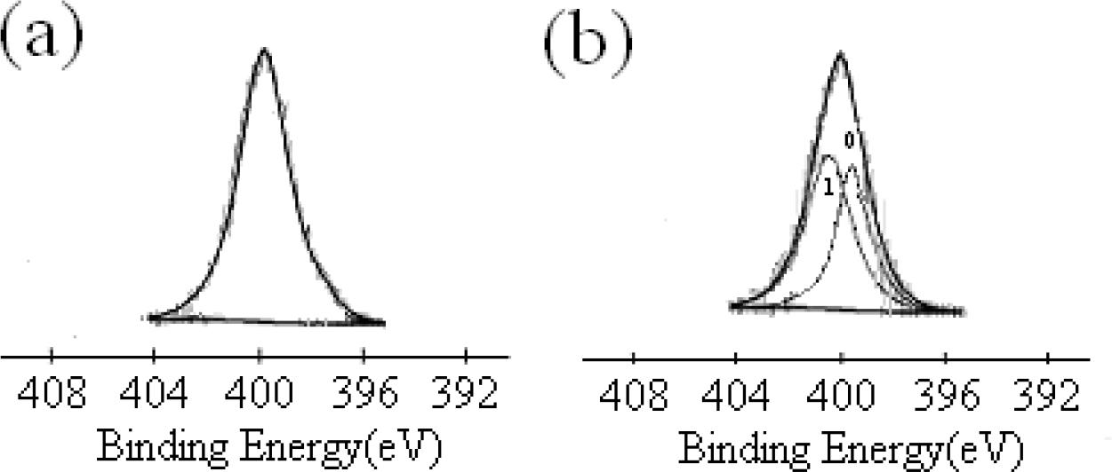 XPS spectra of N1s peaks for silk fibers: (a) before treatment, (b) after treatment with NMA-HTCC