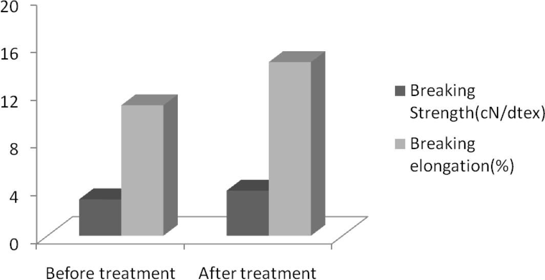 Breaking strength and breaking elongation of silk fibers