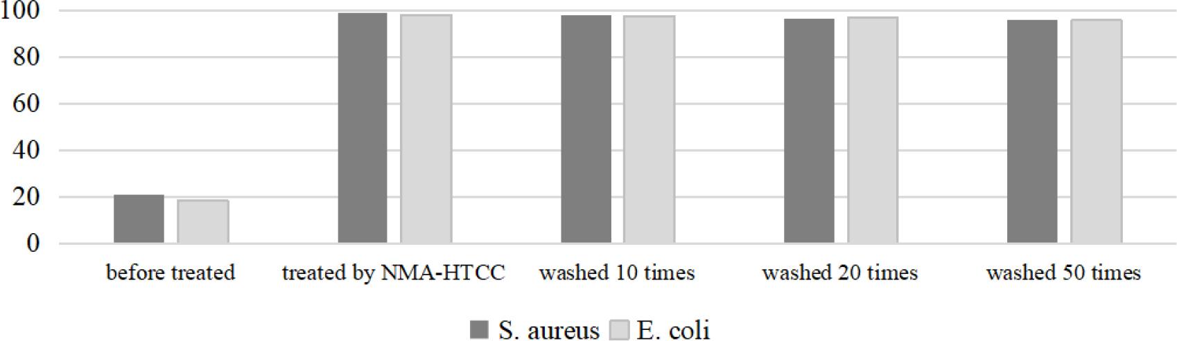 Antibacterial activities of silk fibers