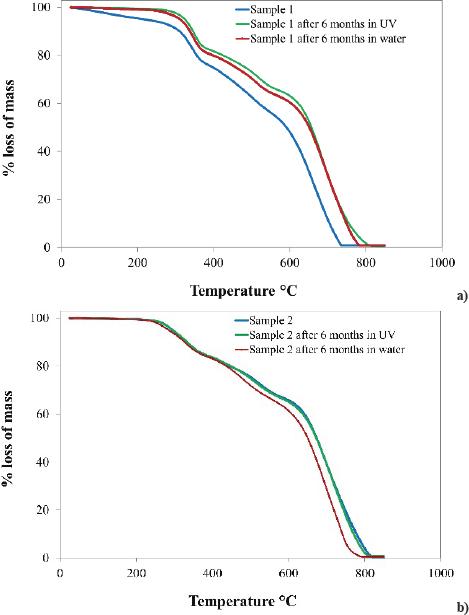 Thermogravimetric analysis of a) Sample 1 & b) Sample 2