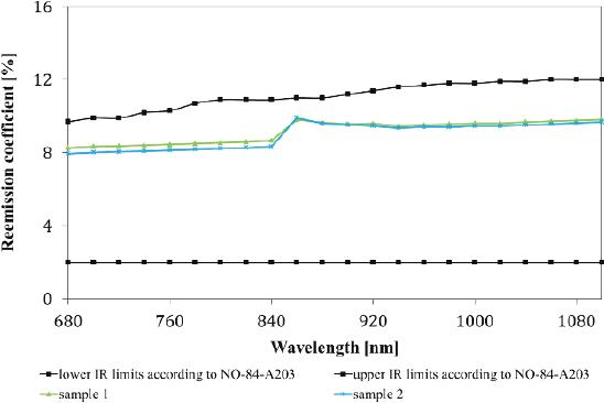 Reemission coefficient of composite before accelerated ageing