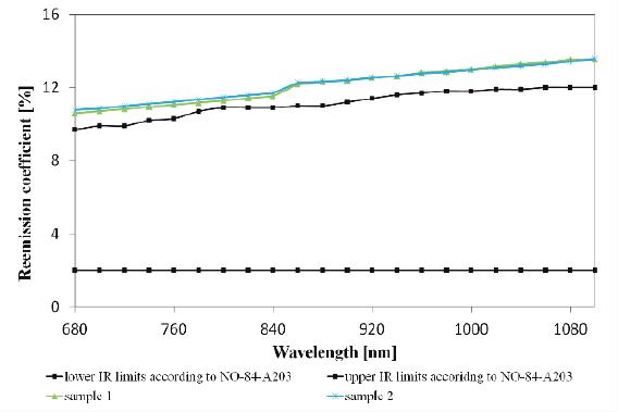 Reemission coefficient of accelerated ageing of composites under UV conditions after 6 months