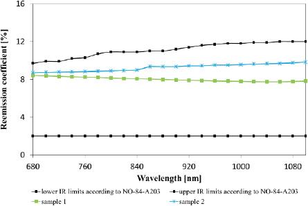 Reemission coefficient of accelerated ageing of composites under water conditions after 6 months