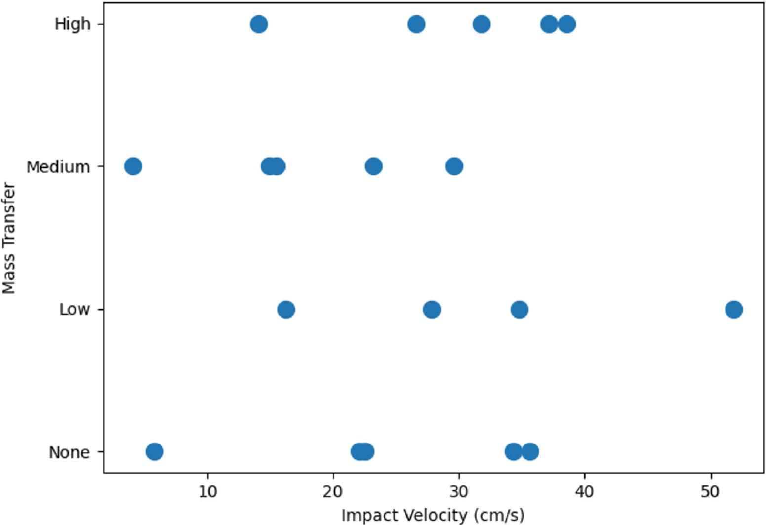 Mass transfer outcome vs. projectile impact velocity for flight experiments.