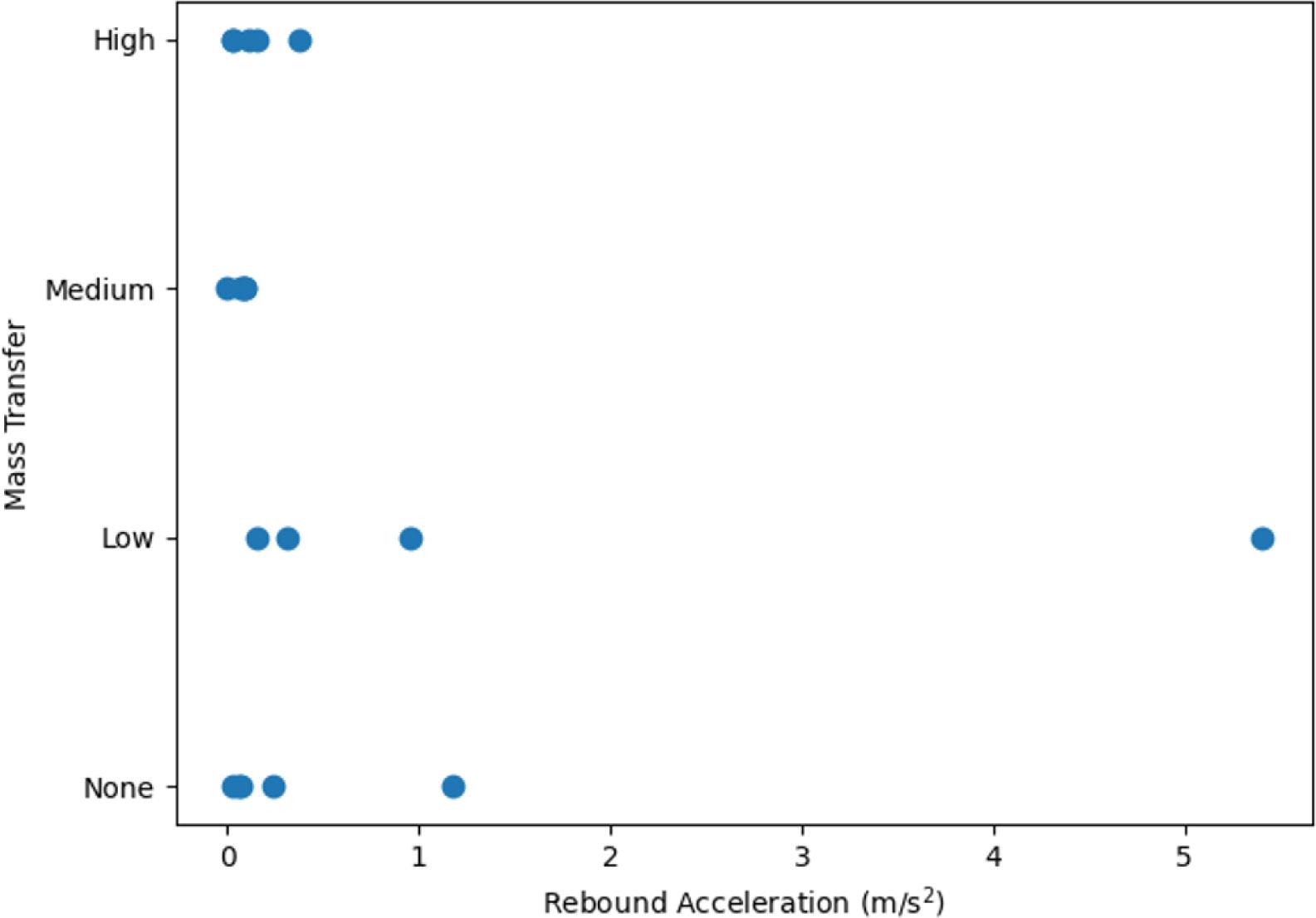 Mass transfer outcome vs. rebound acceleration for flight experiments.