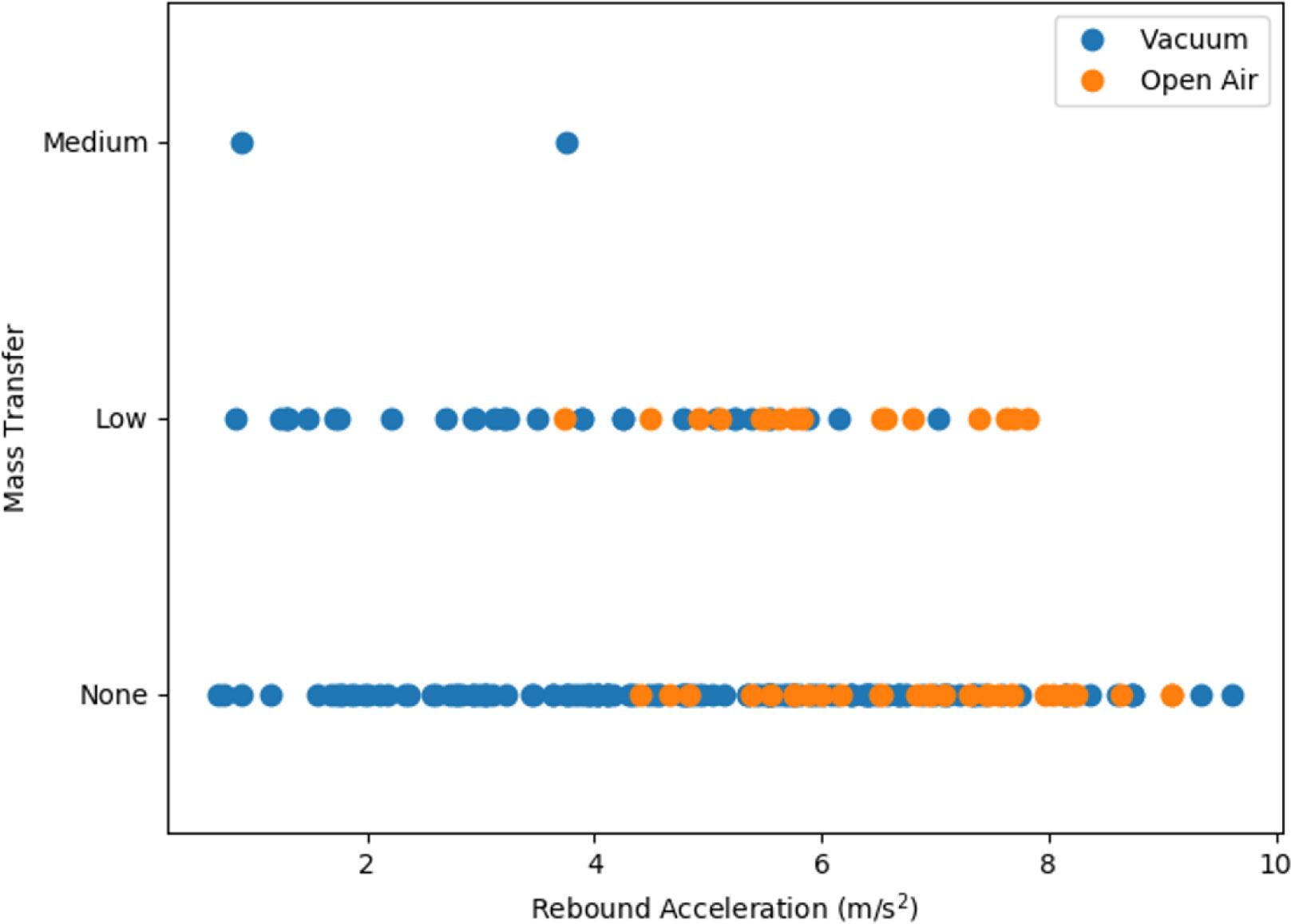Mass transfer outcome vs. rebound acceleration for our open-air and vacuum drop tower experiments.