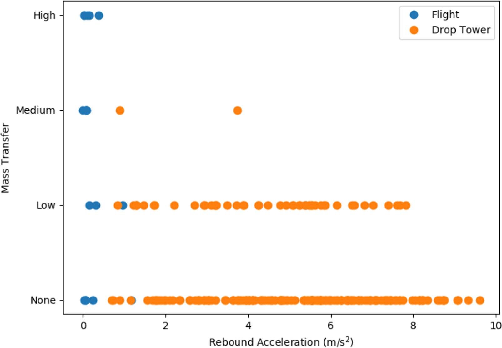 Mass transfer outcome vs. rebound acceleration for flight and drop tower data.