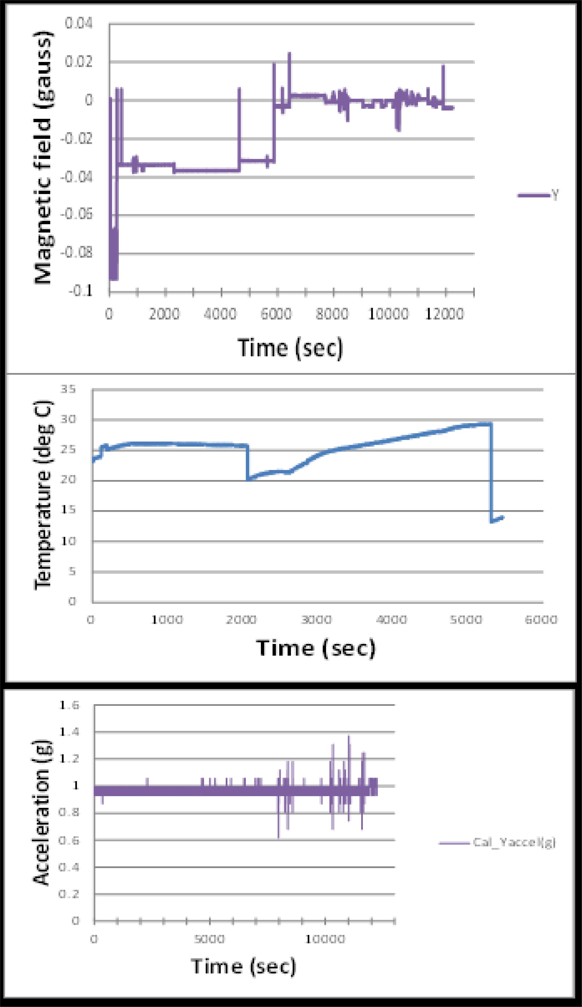 1st mission on the Masten Space Systems Xombie sRLV. Top: Magnetic field observations. Middle: Thermal observations of the JANUS processor board. Bottom: Total acceleration observations.