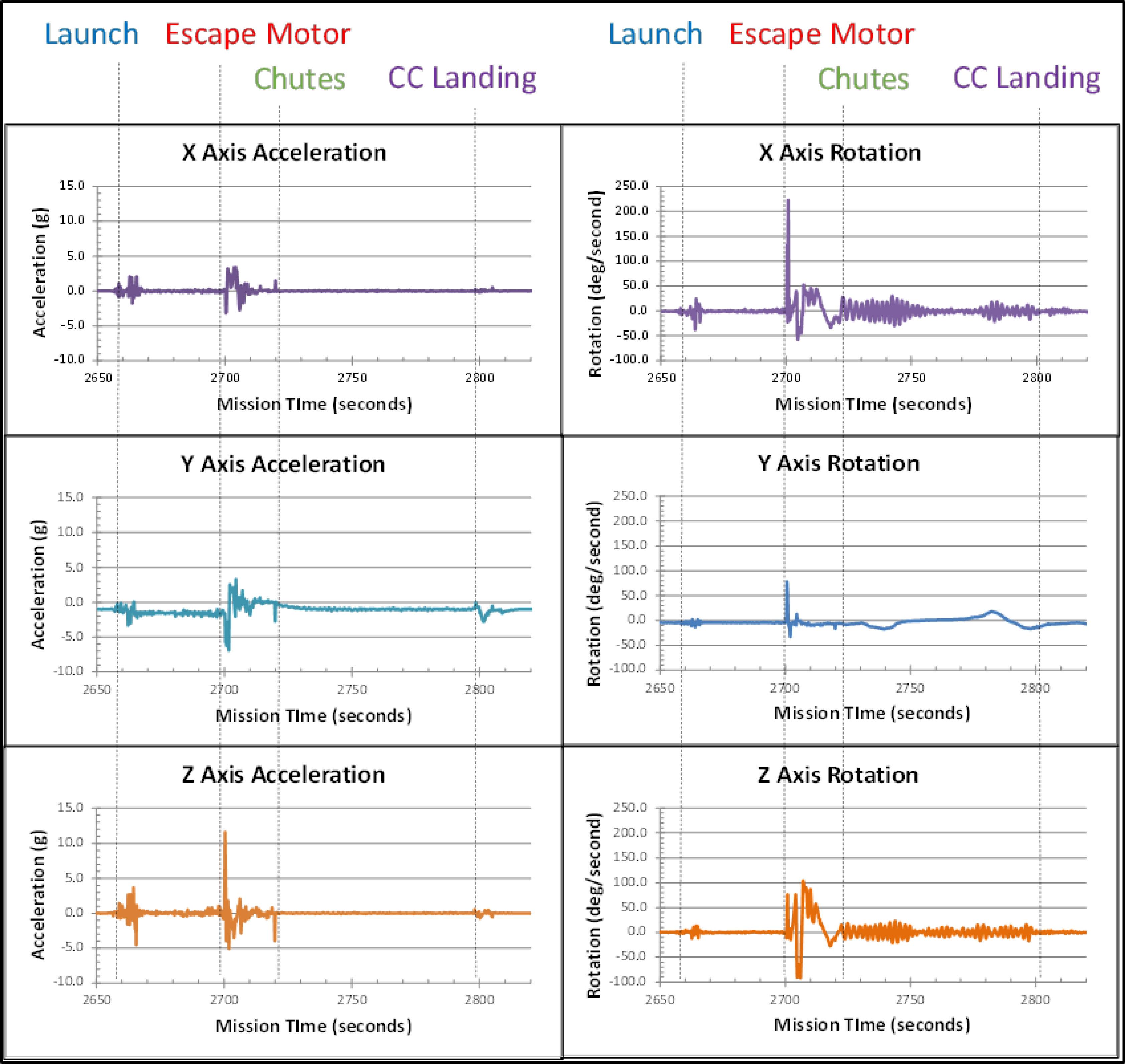 2nd sRLV mission on the Blue Origin New Shepard CC escape motor test. Left column: Acceleration (g) observations (y-axis vertical in CC, x and z axes orthogonal to y-axis). Right column: Rotational (deg/s) observations (y-axis vertical in CC, x and z axes orthogonal to y-axis).