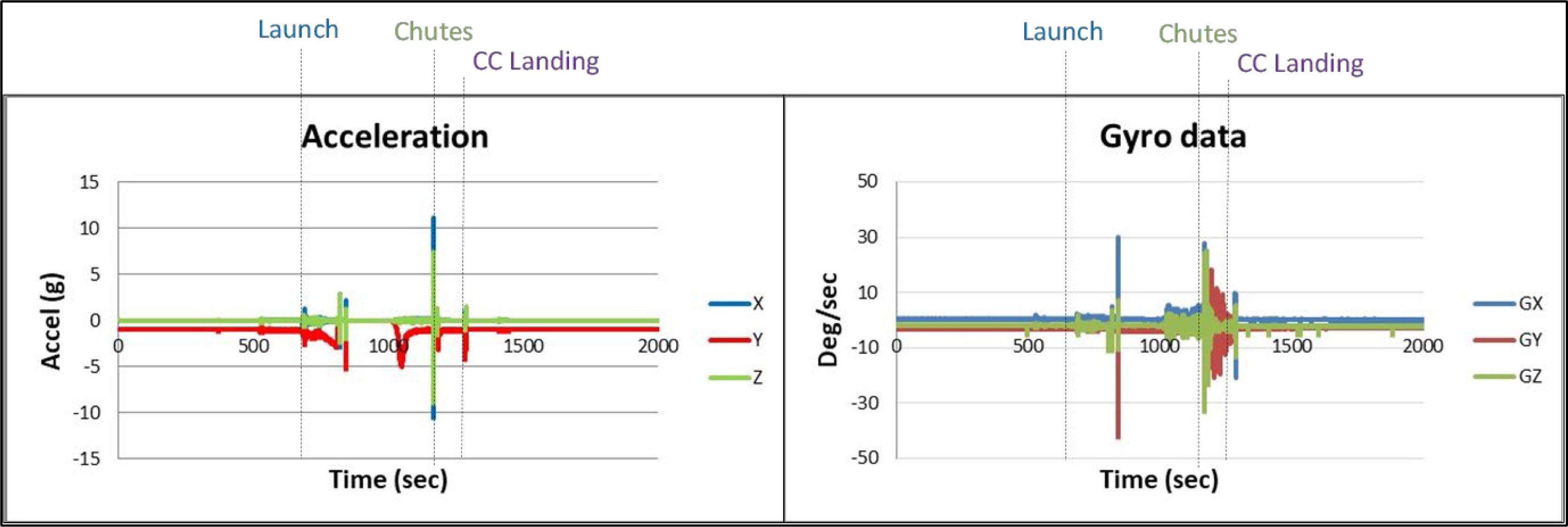 3rd sRLV mission on the Blue Origin New Shepard sRLV. Left: Acceleration (g) observations (y-axis vertical in CC, x and z axes orthogonal to y). Right: Rotational (deg/s) observations (y-axis vertical in CC, x and z axes orthogonal to y-axis).