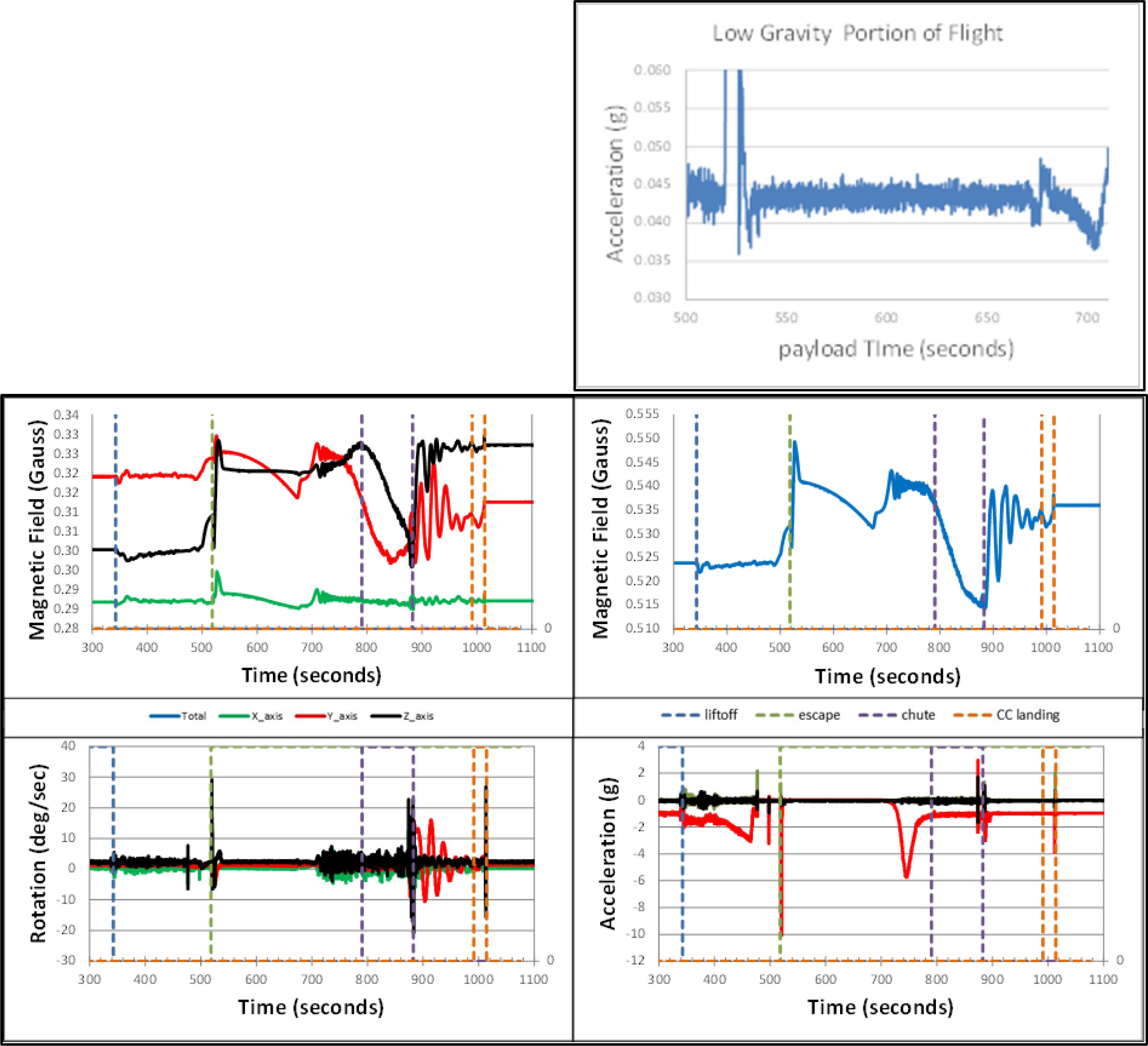 4th mission on the Blue Origin New Shepard sRLV. Left middle: Magnetic field observations by axis. y-axis vertical in CC, x and z axes orthogonal to y-axis. Bottom middle: Rotation (deg/s) observations. Top right: Micro-gravity period analysis (g). Right middle: Total magnetic field observations (gauss). Bottom right: Acceleration (g) observations by axis.