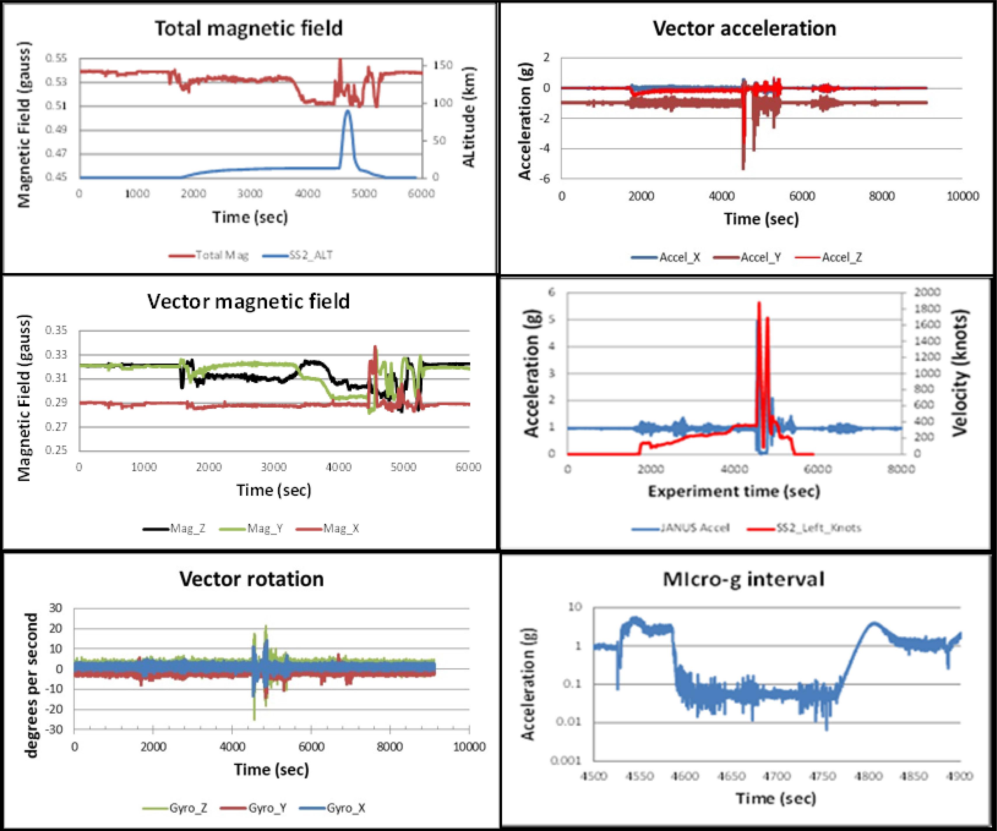6th sRLV mission on the Virgin Galactic SpaceShipTwo. Top left: Total magnetic field (gauss) observations compared to vehicle altitude (km). Middle left: Vector magnetic field (gauss) observations. Bottom left: Vector rotation (deg/s) observations. Top right: Vector acceleration (g) observations. Middle right: Total acceleration (g) compared to vehicle velocity (knots). Bottom right: Low-gravity field (g) observations. y-axis vertical in CC, x and z axes orthogonal to y axis.