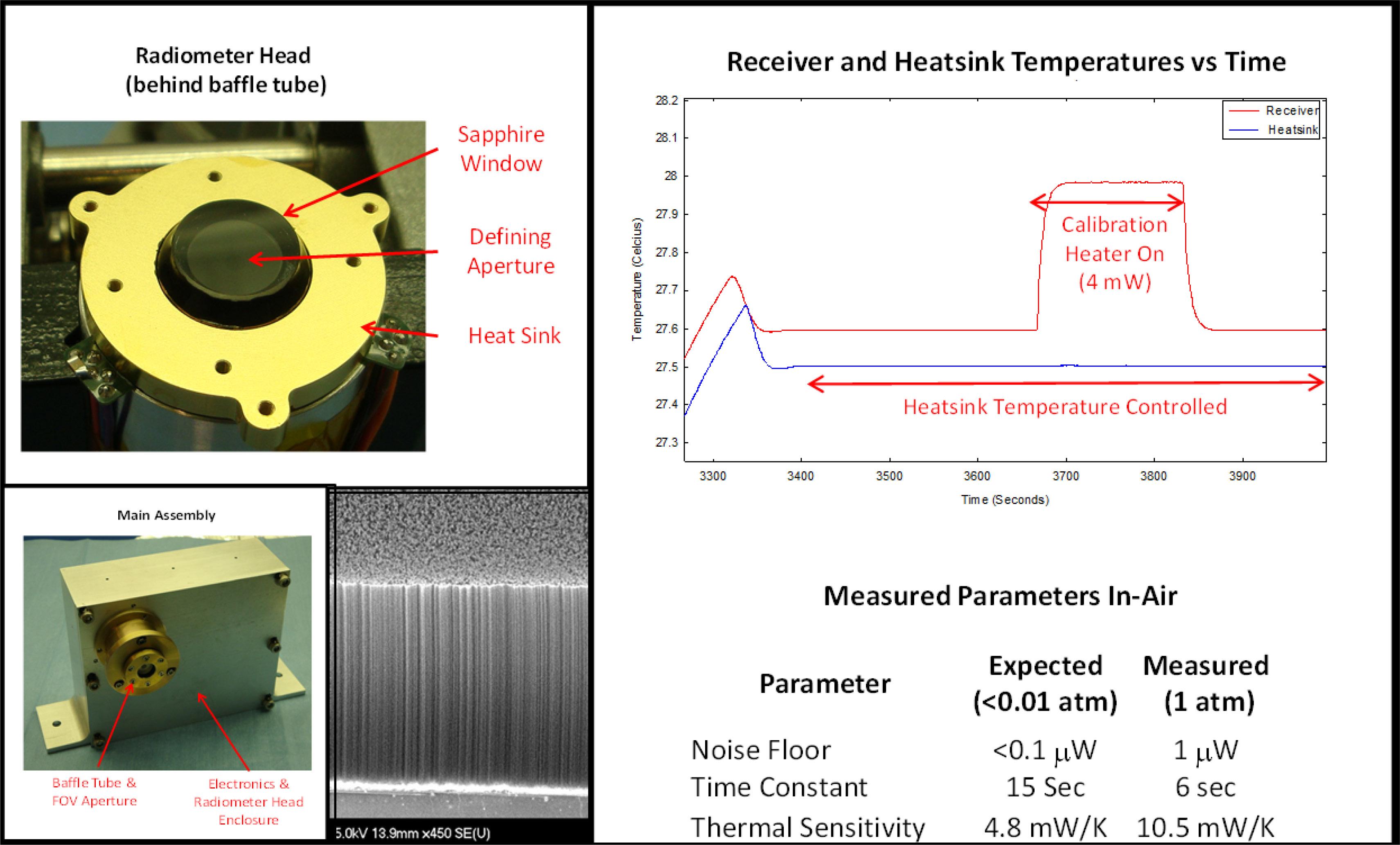 Top left: VACNT radiometer head. Bottom left: Radiometer payload assembly. Bottom center: Growth from rectangular patterned catalyst region of VACNT substrate. Right: Summary of radiometer test results.