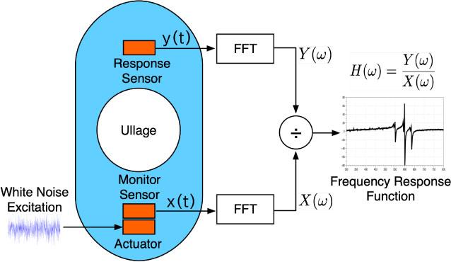 The MPG concept. Surface waves excited on the tank wall induce acoustic resonances with frequencies that depend sensitively on the mass of liquid adhered to the wall. Modal analysis is used to detect mode shifts. MPG: Modal Propellant Gauging.