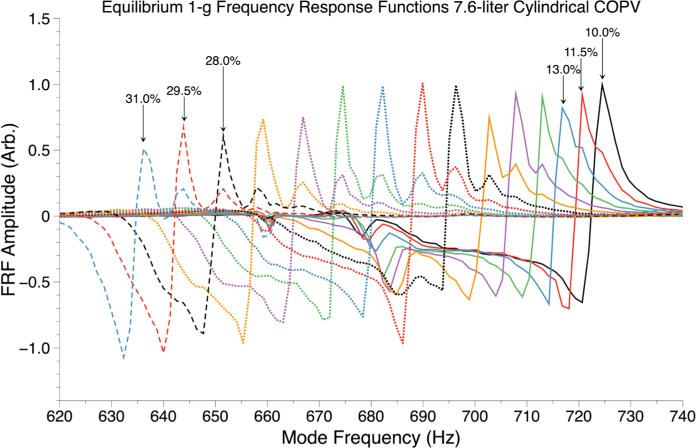 Typical modes in a subscale cylindrical tank at liquid fill levels between 10% and 31% of full-tank volume. A frequency resolution of 1-Hz results in gauging resolutions of below 1.0%.
