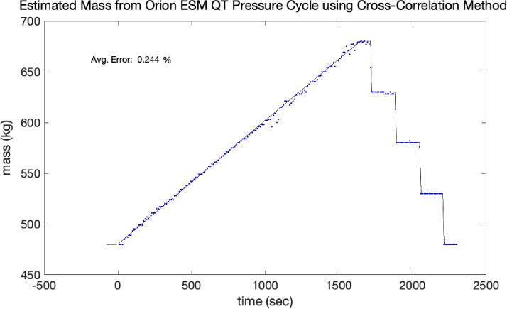MPG mass measurements on the Orion ESM qualification tank. The point data are instantaneous mass estimates produced by MPG using the cross-correlation method during a drain cycle. The solid line is the facility mass data during the drain. ESM: European service module; MPG: Modal Propellant Gauging.