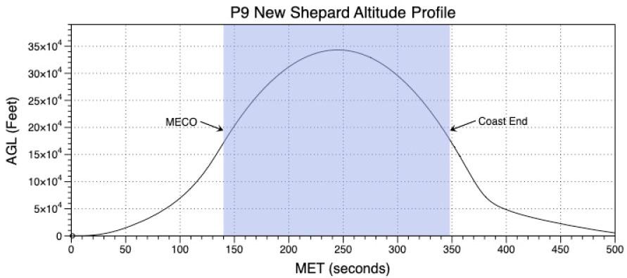 The NS flight profile. Altitude above ground level (AGL) vs. mission elapsed time (MET) is shown for the P9 mission. Courtesy: Blue Origin. NS: New Shepard